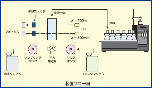 試験器の構成