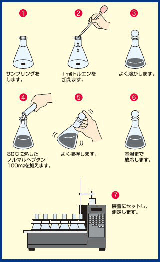 試験の手順