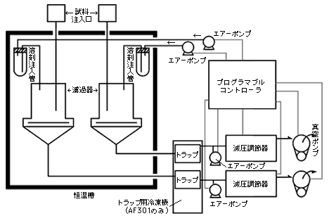 全自動恒温濾過試験器のブロックダイアグラム