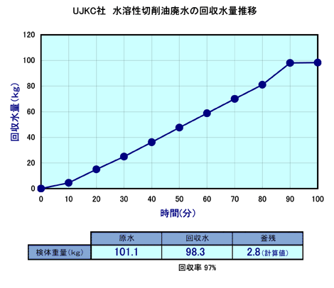 UJKC社 水溶性切削油廃水の回収水量推移