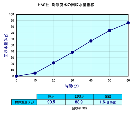 HAS社　洗浄廃水の回収水量推移