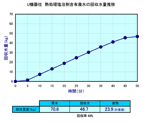 U機器社　熱処理塩浴剤含有廃水の回収水量推移