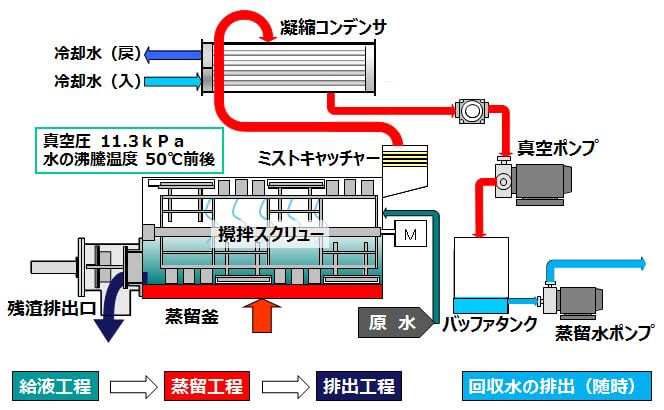 処理工程の流れ