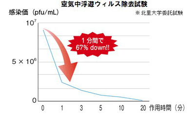 空気中浮遊ウィルス除去試験