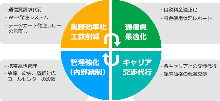 携帯電話管理サポートイメージ