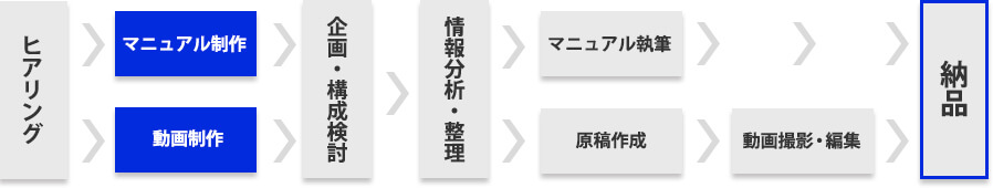 打合わせから納品までのフローチャート(例)